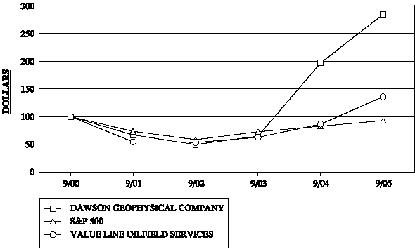 (PERFORMANCE GRAPH)